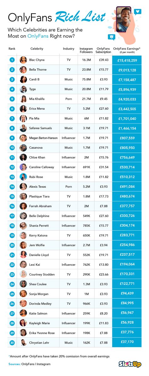 top onlyfans earners|A List of OnlyFans Top Earners